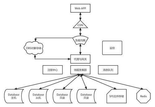 華為云雙11營銷季終極攻略 Web及移動App上云，助北京企業網站開發與運營省時省心更省錢